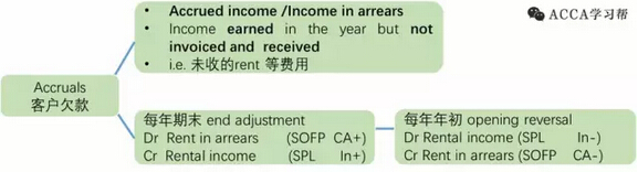 什么是预提收入AccruedIncome?它是怎么产生的？