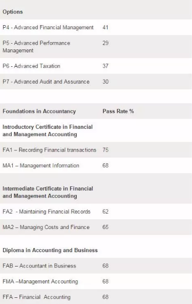 ACCA3月考试通过率