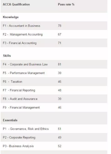 ACCA考试3月通过率